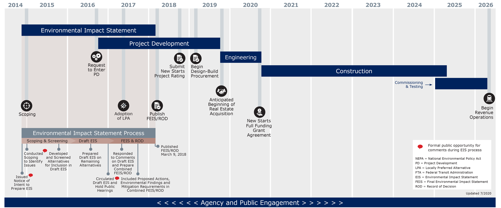 EIS Process Graphic